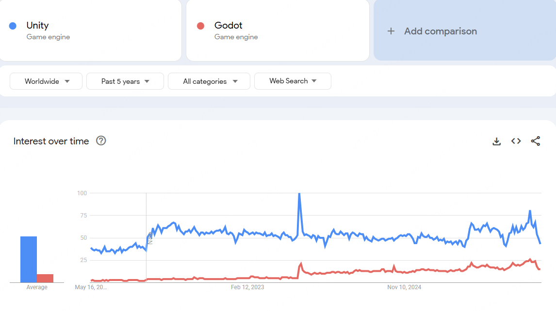 Google Trends of Godot vs Unity