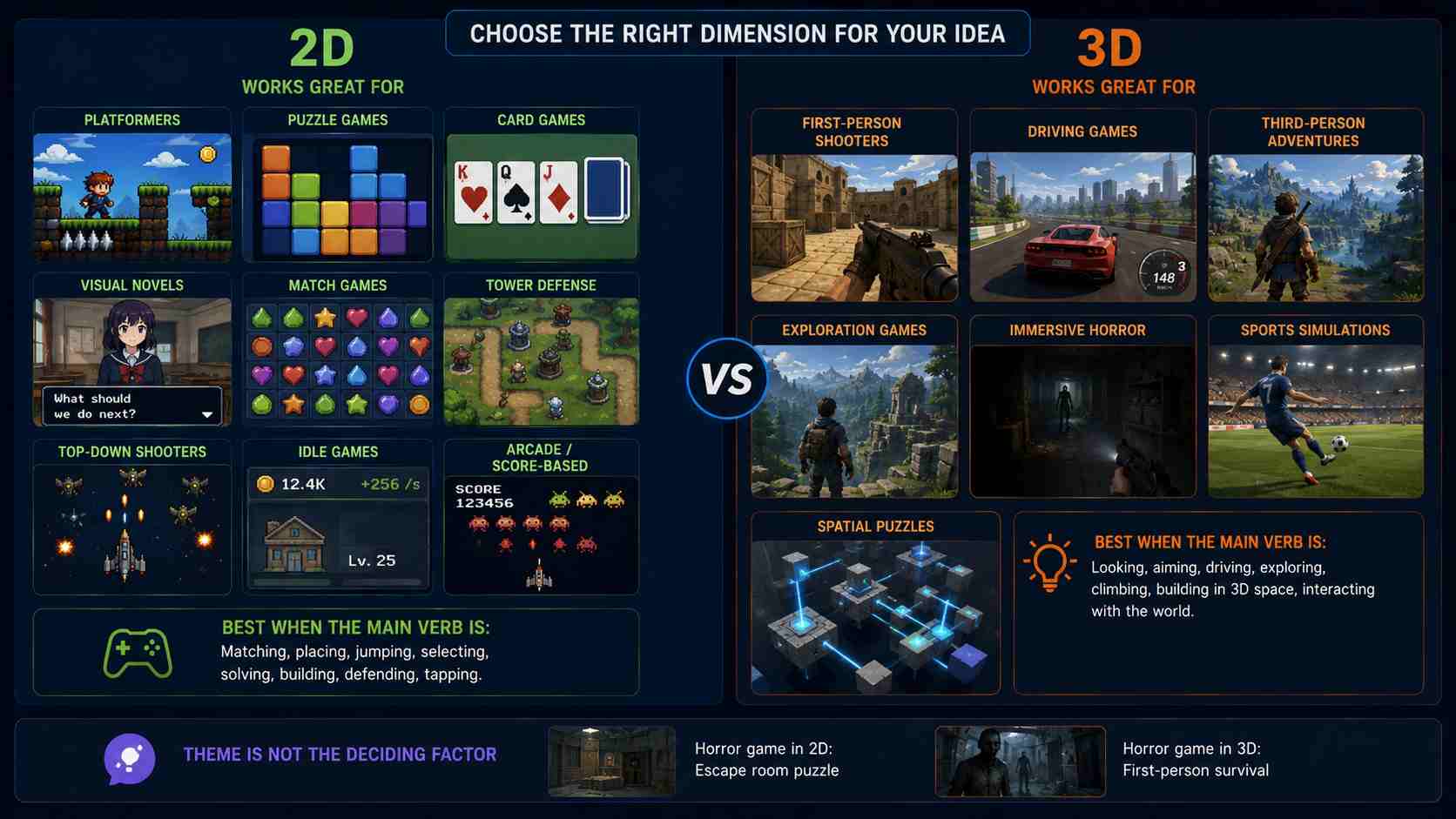 Game types of 2D vs 3D games