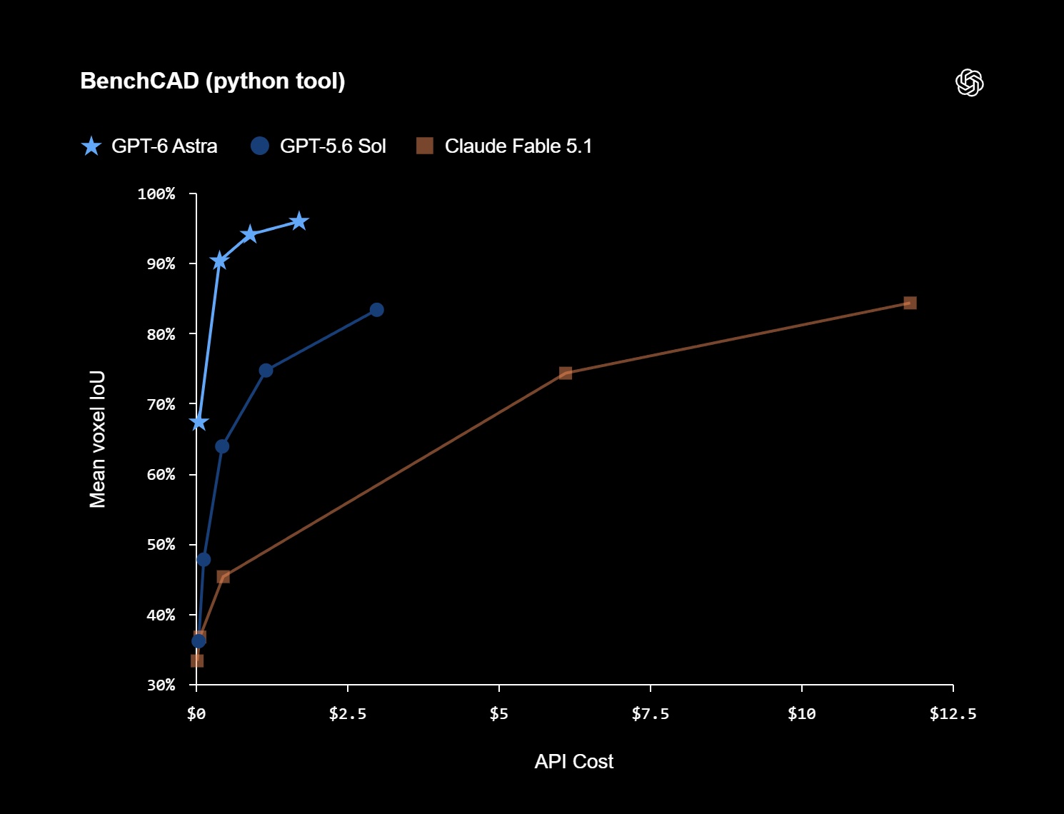 BenchCAD python tool