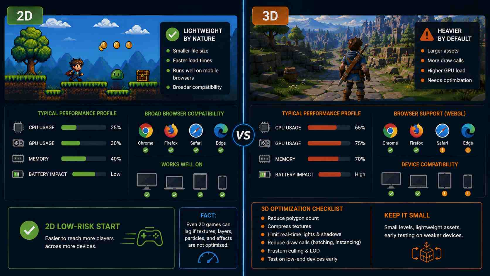Performance of 2D vs 3D games