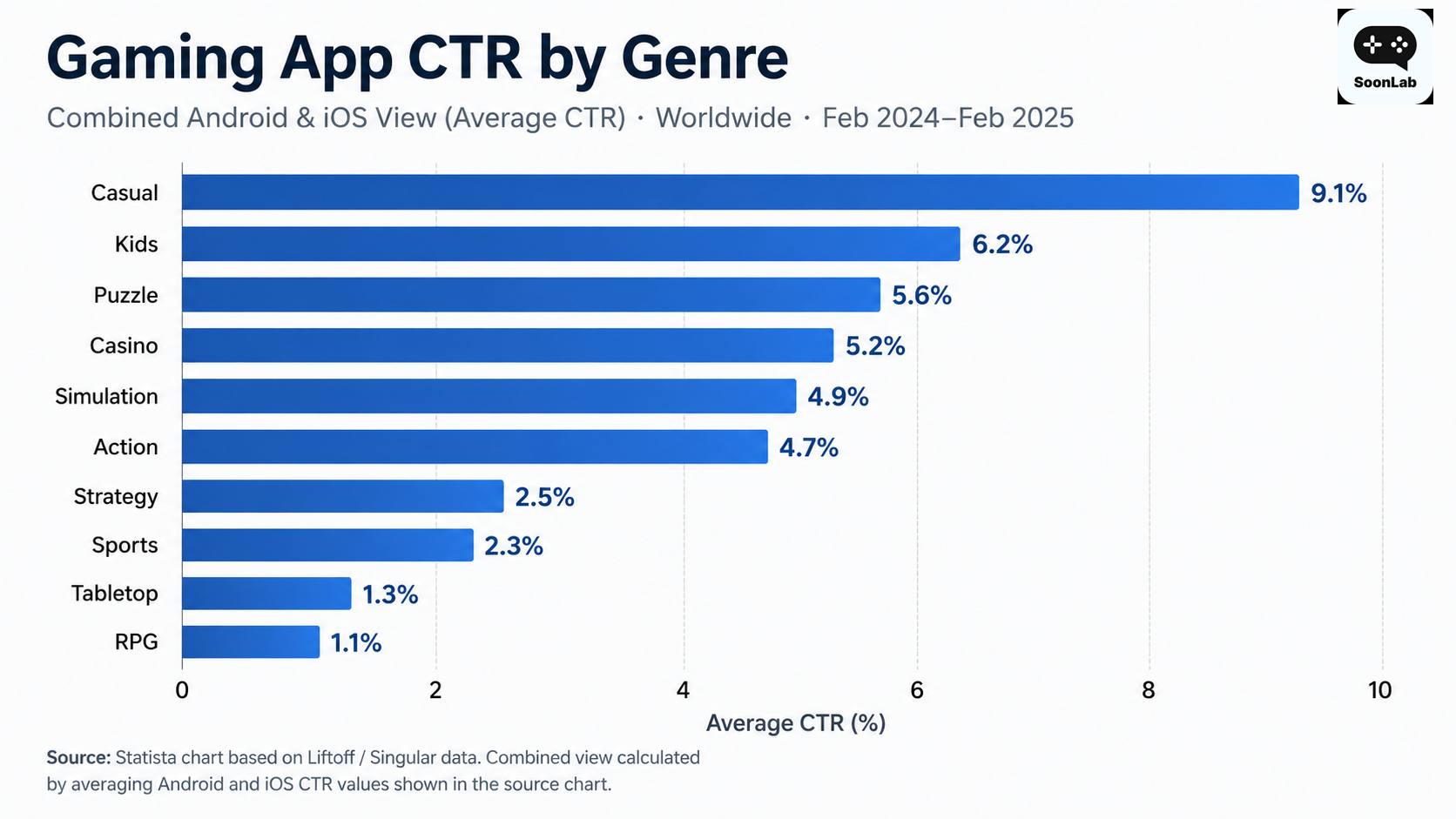 gaming app CTR by genre