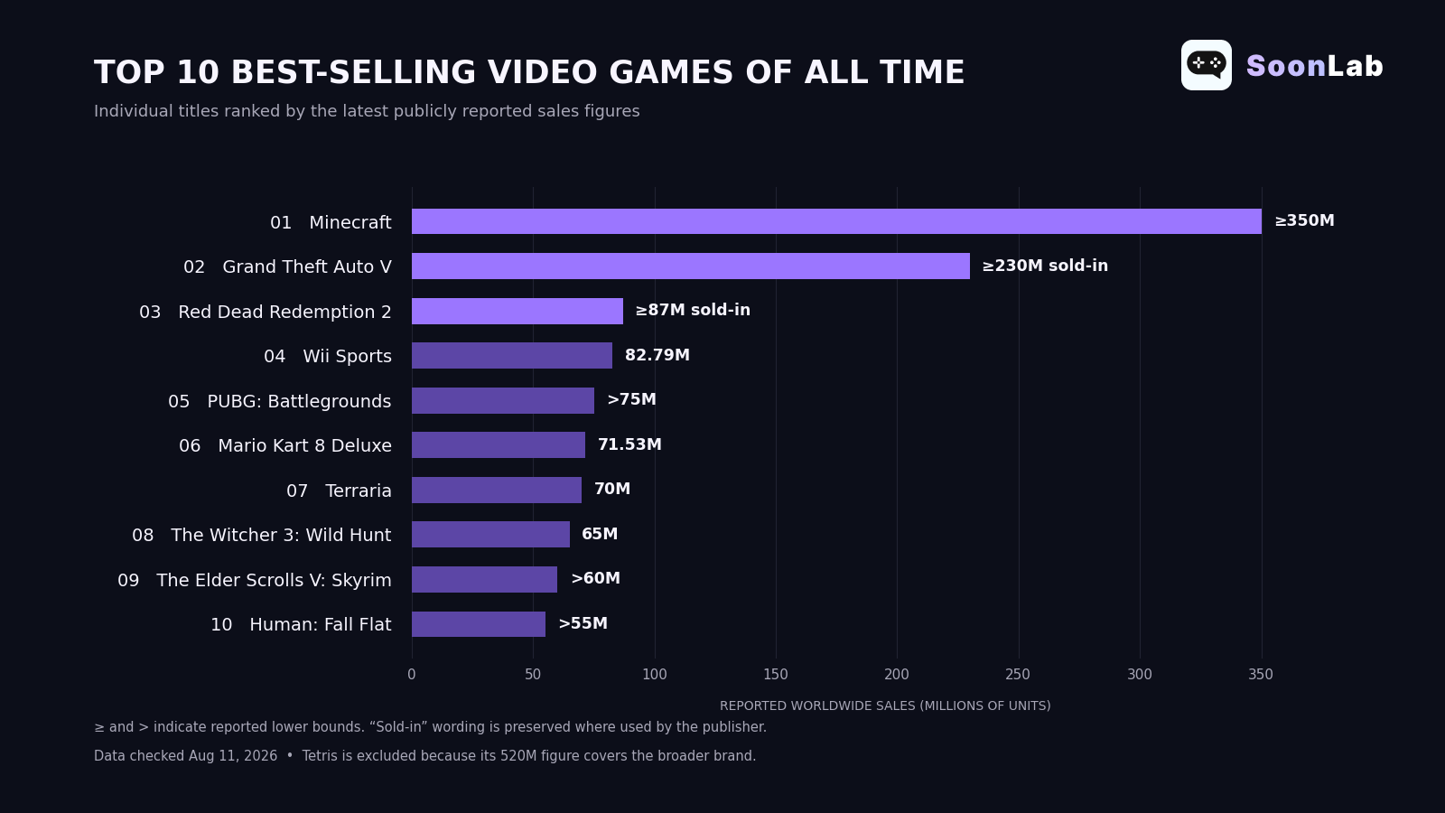 top 10 best selling game so far