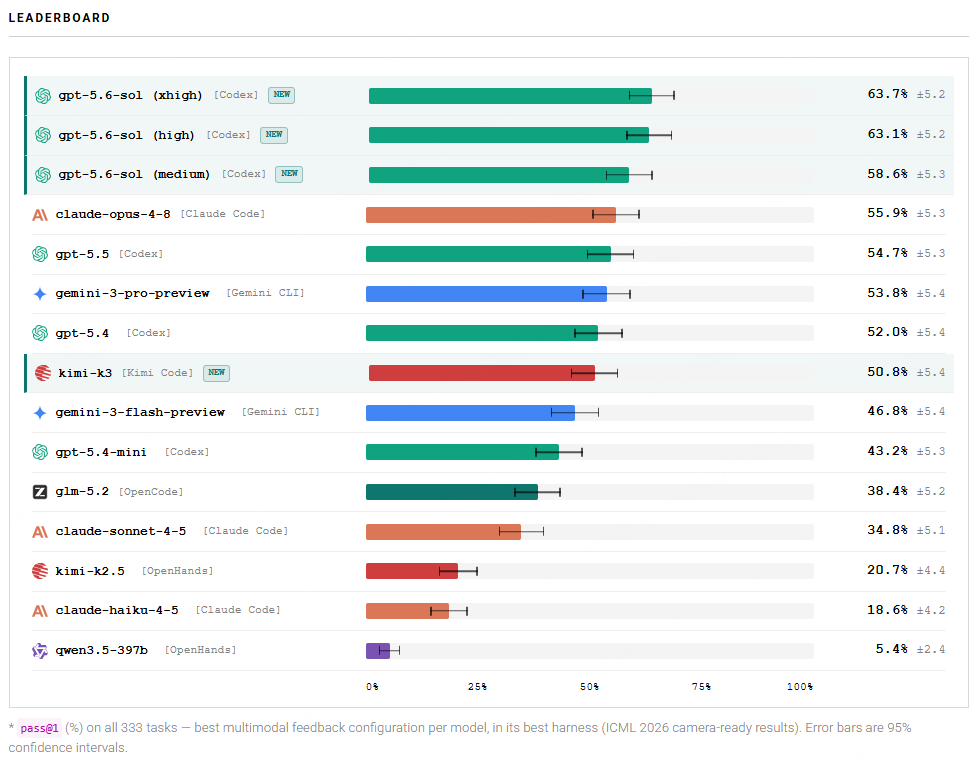 GameDevBench GPT 5.6 Sol leaderboard