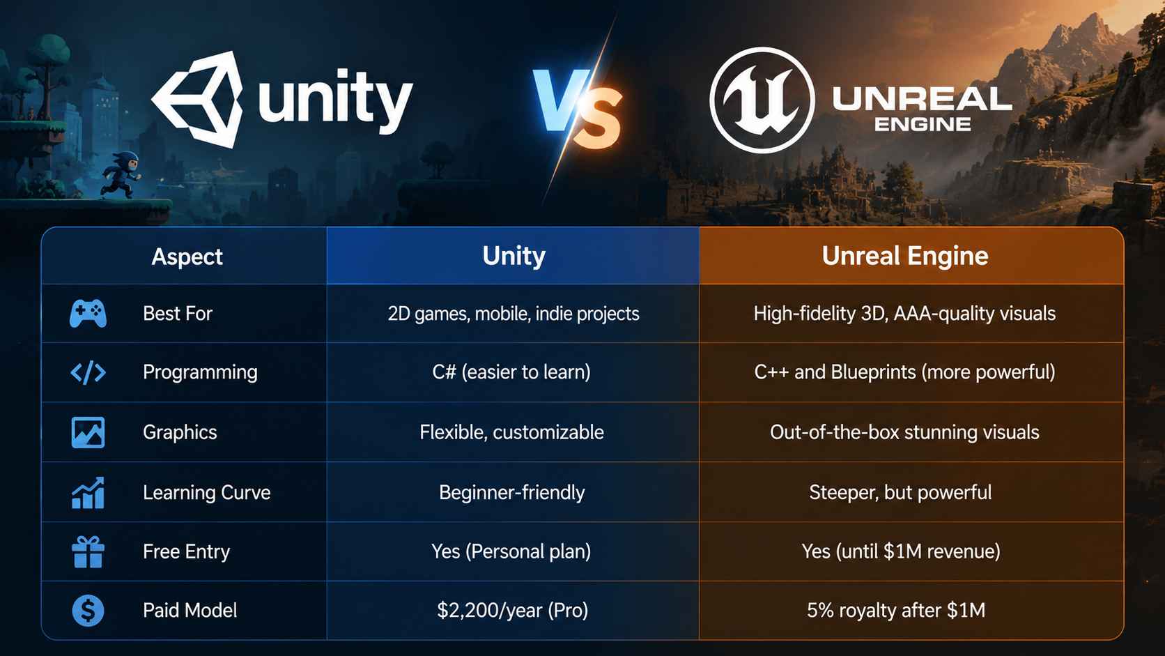 quick comparison of Unreal vs Unity