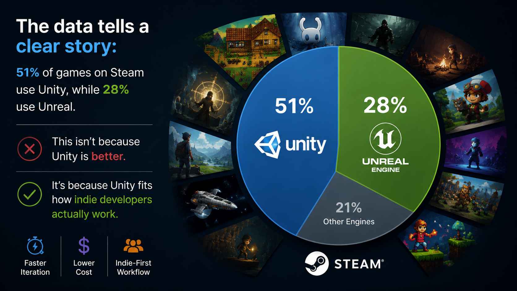 Unity vs Unreal Engine statistics